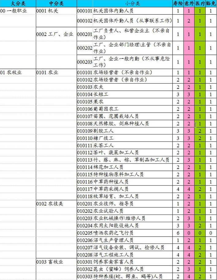 中国人民人寿保险职业分类表-中国智协[